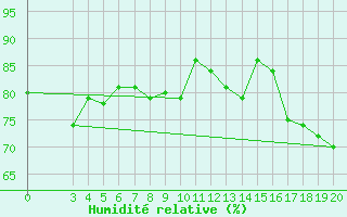 Courbe de l'humidit relative pour Bjelovar