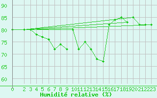 Courbe de l'humidit relative pour Ponza