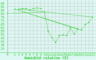 Courbe de l'humidit relative pour Preonzo (Sw)