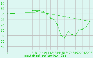Courbe de l'humidit relative pour Valence d'Agen (82)