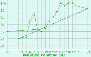 Courbe de l'humidit relative pour Passo Rolle