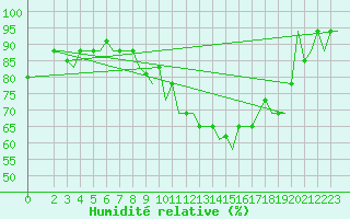 Courbe de l'humidit relative pour Milan (It)