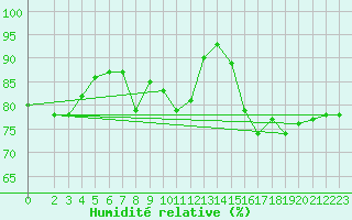 Courbe de l'humidit relative pour Monte Cimone