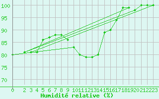 Courbe de l'humidit relative pour Bremervoerde