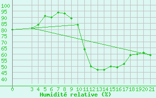 Courbe de l'humidit relative pour Ploce
