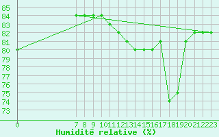 Courbe de l'humidit relative pour Valence d'Agen (82)