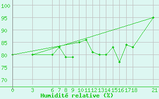 Courbe de l'humidit relative pour Ordu