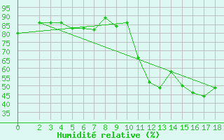 Courbe de l'humidit relative pour Anse (69)