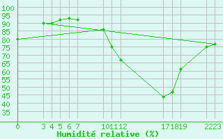 Courbe de l'humidit relative pour Saint-Haon (43)