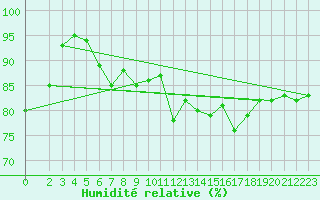 Courbe de l'humidit relative pour Voorschoten