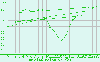 Courbe de l'humidit relative pour Hestrud (59)