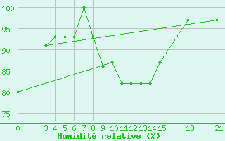 Courbe de l'humidit relative pour Rivne