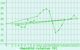 Courbe de l'humidit relative pour Valentia Observatory