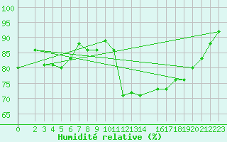 Courbe de l'humidit relative pour Lingen