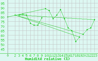 Courbe de l'humidit relative pour Mirepoix (09)