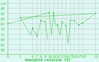 Courbe de l'humidit relative pour Zonguldak