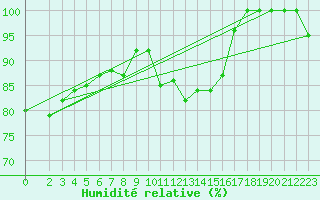 Courbe de l'humidit relative pour Little Rissington