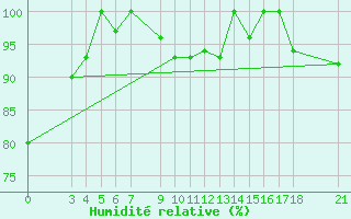 Courbe de l'humidit relative pour Passo Rolle