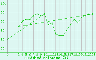 Courbe de l'humidit relative pour Mazres Le Massuet (09)