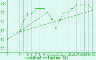 Courbe de l'humidit relative pour Gospic