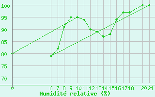 Courbe de l'humidit relative pour Mostar