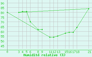 Courbe de l'humidit relative pour Passo Rolle