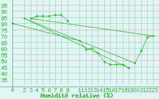 Courbe de l'humidit relative pour Dourgne - En Galis (81)