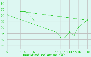 Courbe de l'humidit relative pour Musoma