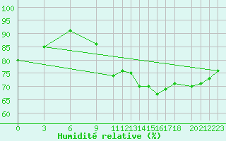 Courbe de l'humidit relative pour Liepaja