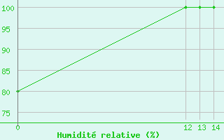 Courbe de l'humidit relative pour La Esperanza