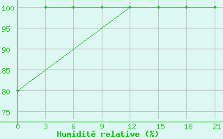 Courbe de l'humidit relative pour Mourgash