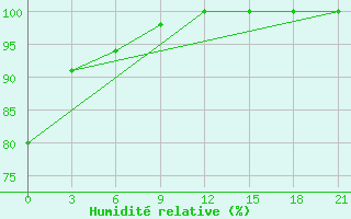 Courbe de l'humidit relative pour Pjalica