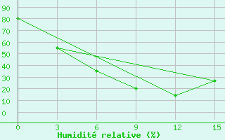 Courbe de l'humidit relative pour Mugur-Aksy