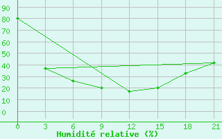 Courbe de l'humidit relative pour Tobol'Sk