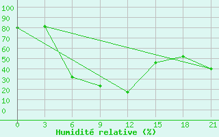 Courbe de l'humidit relative pour King Fahad