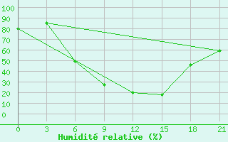 Courbe de l'humidit relative pour Akinci