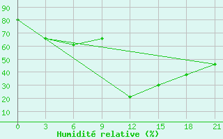 Courbe de l'humidit relative pour Odesa