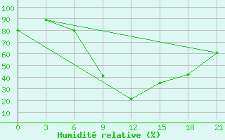 Courbe de l'humidit relative pour Doxato