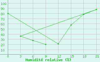 Courbe de l'humidit relative pour Idrinskoe