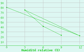 Courbe de l'humidit relative pour Ahar