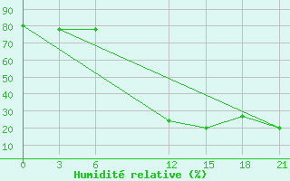 Courbe de l'humidit relative pour Kasserine