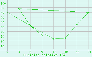 Courbe de l'humidit relative pour Izium