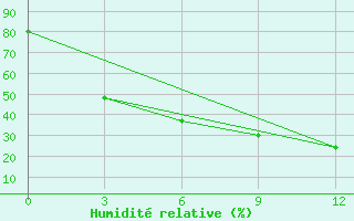 Courbe de l'humidit relative pour Jaksa