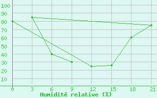 Courbe de l'humidit relative pour Saghez