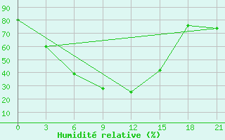 Courbe de l'humidit relative pour Zdvinsk