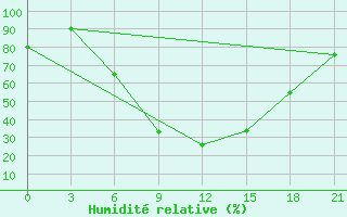 Courbe de l'humidit relative pour L'Viv