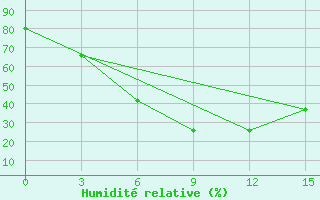 Courbe de l'humidit relative pour Kzyl-Zar