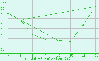 Courbe de l'humidit relative pour Vysnij Volocek