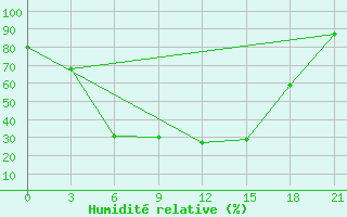 Courbe de l'humidit relative pour Kanevka