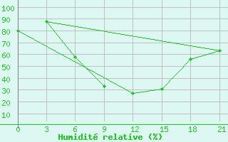 Courbe de l'humidit relative pour Komrat